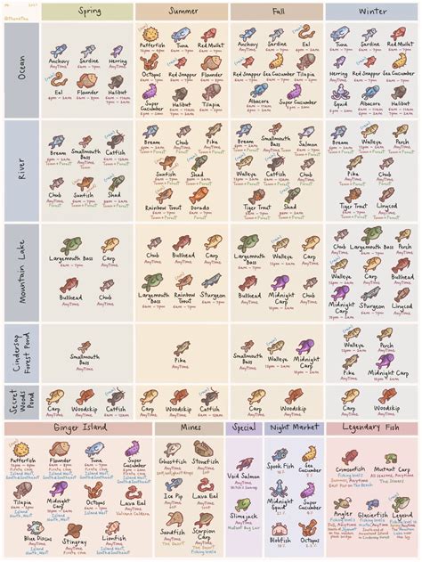 Stardew Valley fish guide .